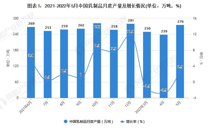 2022年1-5月中國乳制品行業(yè)產(chǎn)量規(guī)模及進口數(shù)據(jù)統(tǒng)計