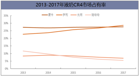 我國液態(tài)奶行業(yè)競爭格局及未來發(fā)展方向分析，液態(tài)奶進口沖擊嚴(yán)峻