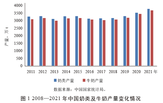 2021年奶業(yè)市場(chǎng)形勢(shì)回顧